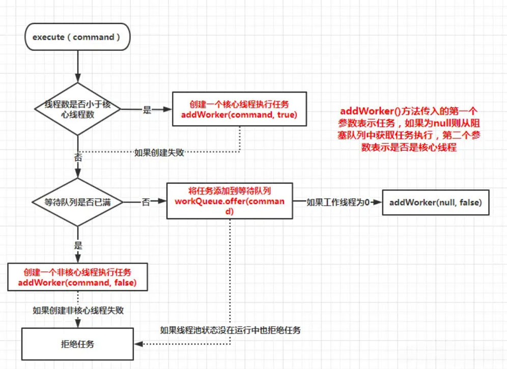 线程池执行流程