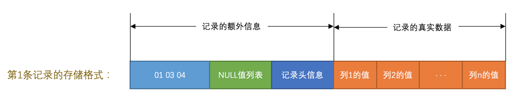 填入变长字段长度列表