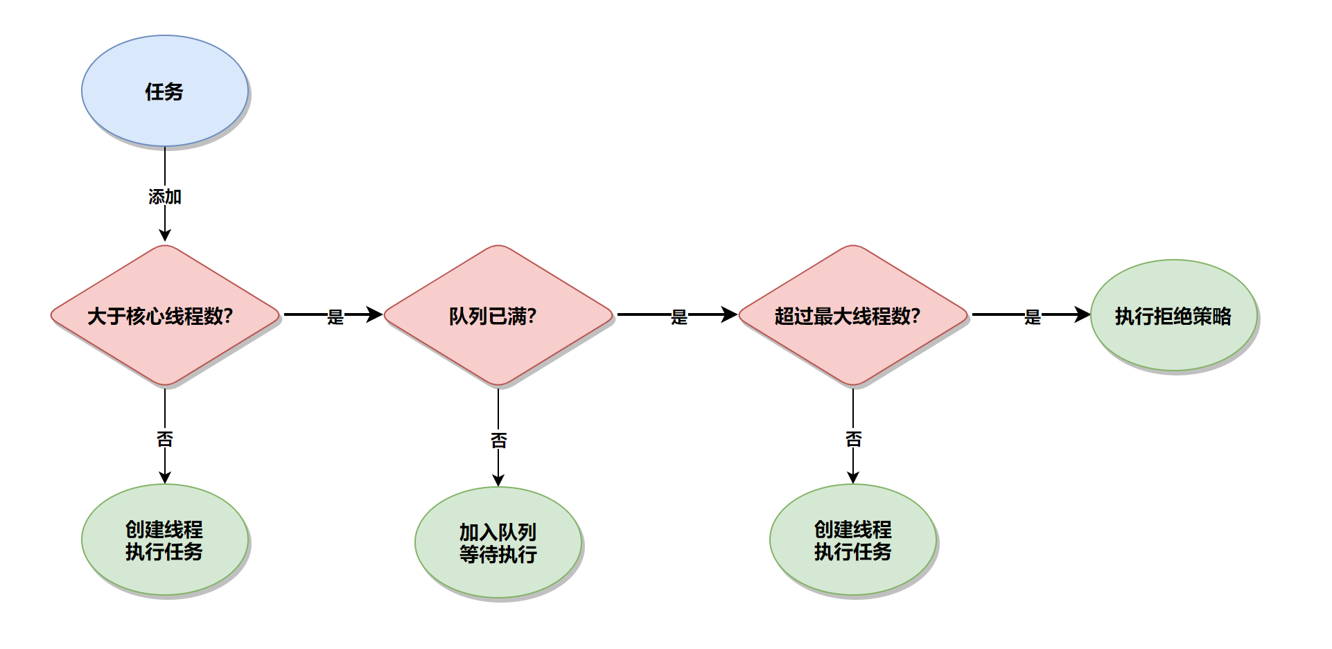 线程池执行流程