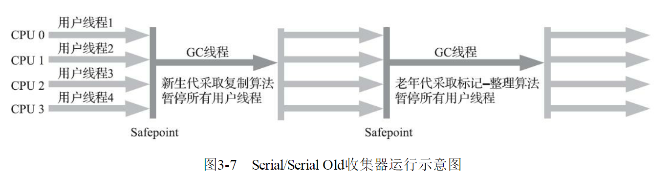 Serial/Serial Old收集器示意图