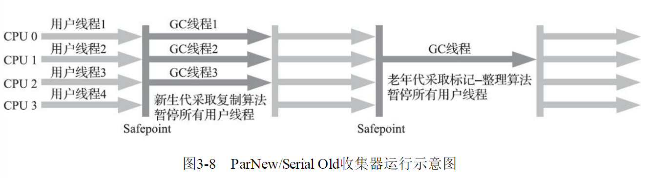 ParNew/Serial Old收集器运行示意图