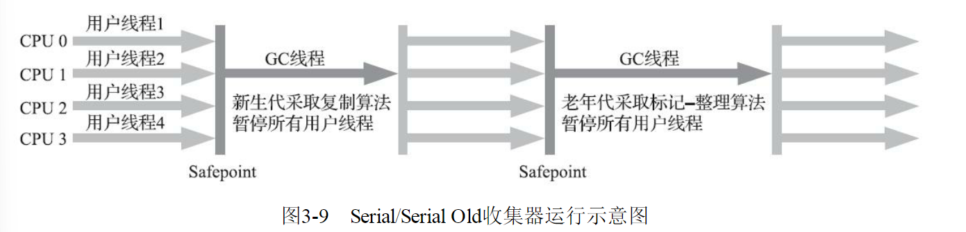 Serial/Serial Old收集器运行示意图