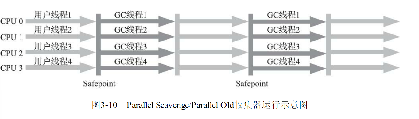 Parallel Scavenge/Parallel Old收集器运行示意图