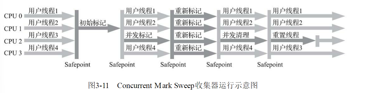 Concurrent Mark Sweep收集器运行示意图