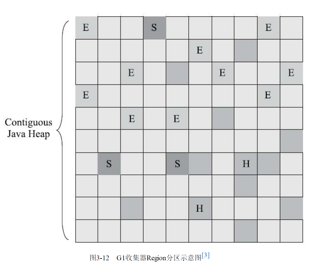 G1收集器Region分区示意图