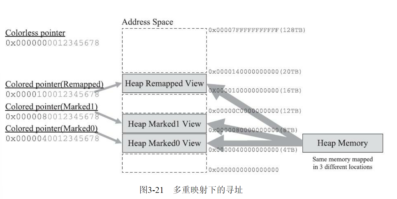 多重映射下的寻址